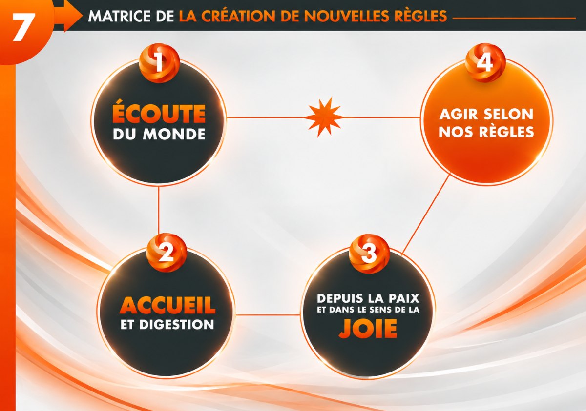 Matrice de la création de nouvelles règles